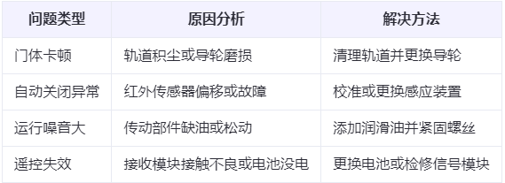 喀什兰州厂房喀什工业门常见问题与应对方案表 喀什兰州厂房喀什工业门常见问题与应对方案表