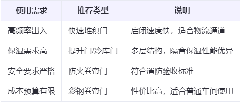 喀什兰州厂房喀什工业门选购建议 喀什兰州厂房喀什工业门选购建议