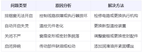 喀什兰州喀什排烟窗常见问题与应对措施分析表